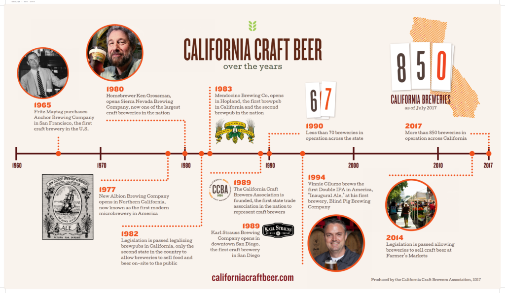 California Craft Beer – History of Craft Beer in CA