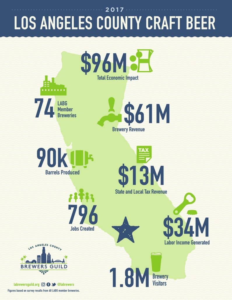 2017 Economic & Social Impact of LA County Craft Breweries